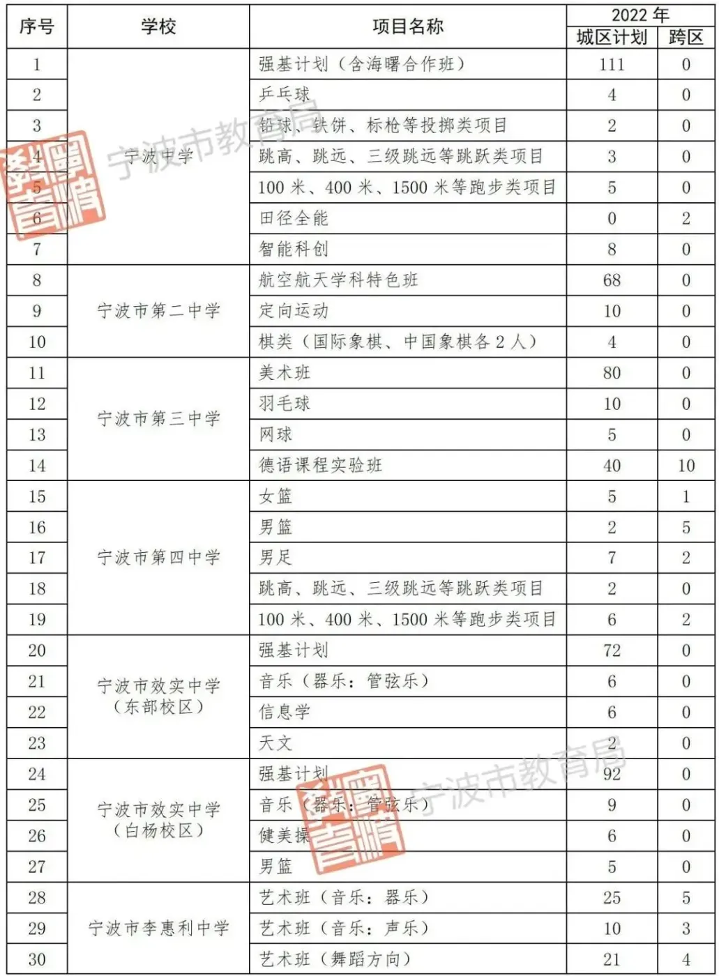 最新发布宁波市区普高计划招生扩招千人镇海中学不再跨区招生