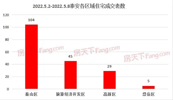 2022年5月2日至5月8日泰安楼市数据—泰安房天下