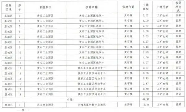 20幅商品住宅用地！2022年莆田土拍计划出炉，面积1349.55亩……