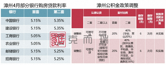 首套5.05%！漳州4月房贷利率继续下调，公积金政策利好频出……