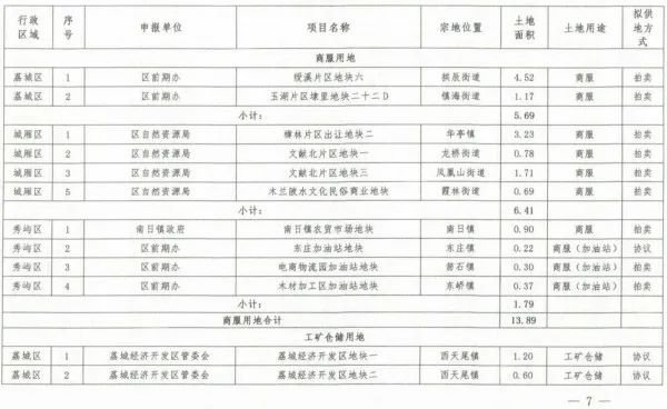 20幅商品住宅用地！2022年莆田土拍计划出炉，面积1349.55亩……