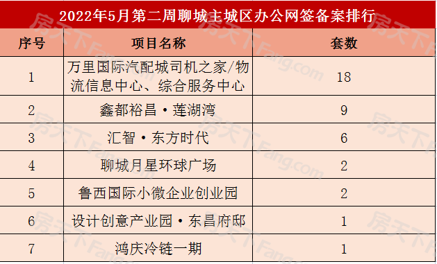 422套！聊城主城区5月第二周商品房网签备案数据出炉！