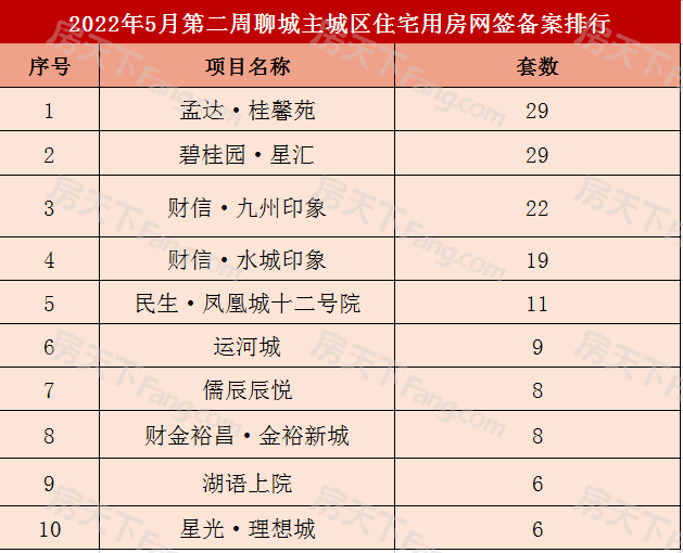 422套！聊城主城区5月第二周商品房网签备案数据出炉！