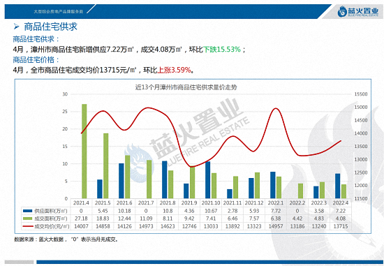 环比上涨3.59%！4月漳州市区住宅成交均价13715元/㎡……