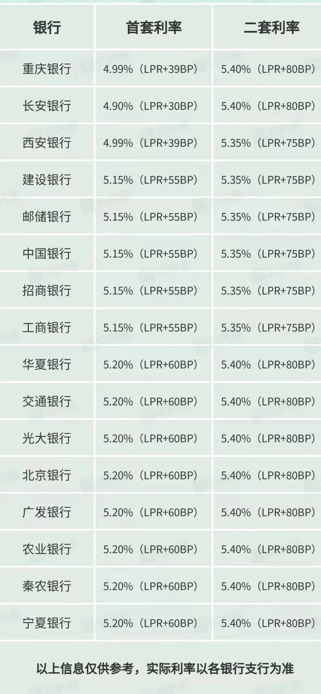 重磅剛剛官方公佈房貸利率又降了lpr下調15個基點