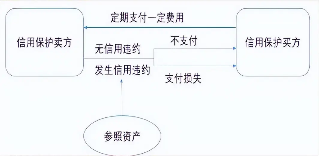 cds,信用違約互換,又被譯為信用違約掉期,一聽這種違和感的名字就知道