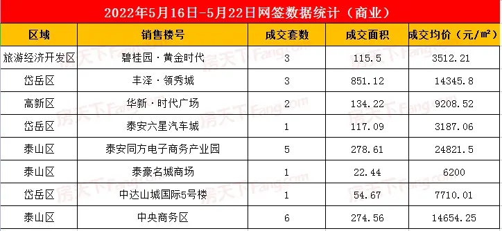 2022年5月16日至5月22日泰安楼市数据—泰安房天下