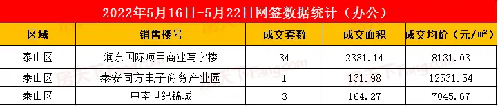 2022年5月16日至5月22日泰安楼市数据—泰安房天下