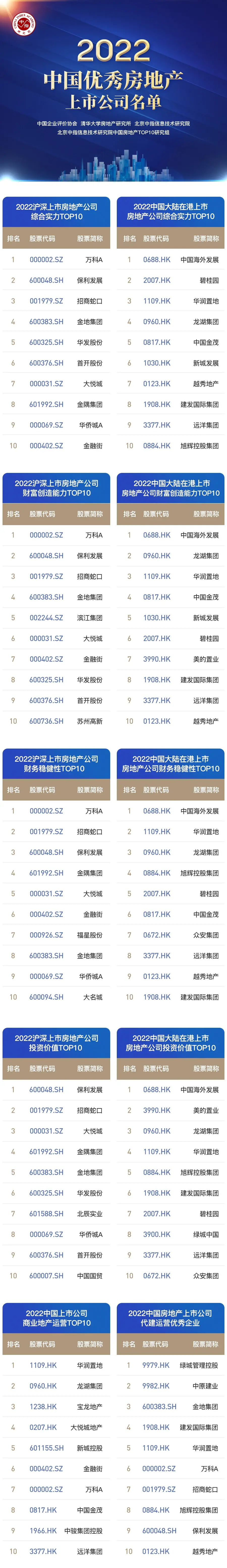 2022中國房地產上市公司top10研究報告