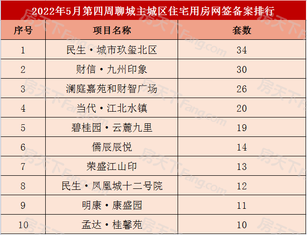 461套！聊城主城区5月第四周商品房网签备案数据出炉！