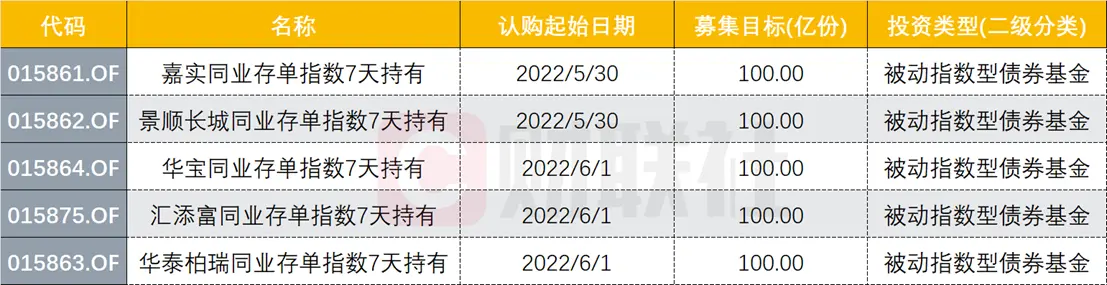 第四批同業存單指數基金