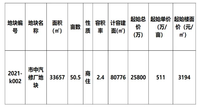2022年德州第一场土拍来了