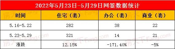 2022年5月23日至5月29日泰安楼市数据—泰安房天下