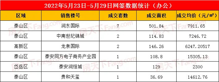 2022年5月23日至5月29日泰安楼市数据—泰安房天下