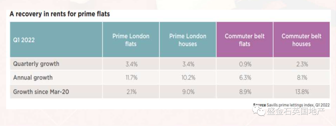 盛金石Q1市场研报：伦敦豪宅租金增值达双位数，房价稳定上涨