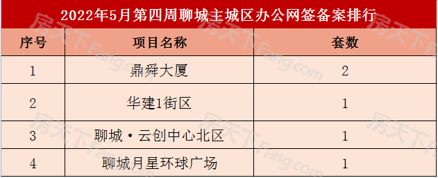 461套！聊城主城区5月第四周商品房网签备案数据出炉！