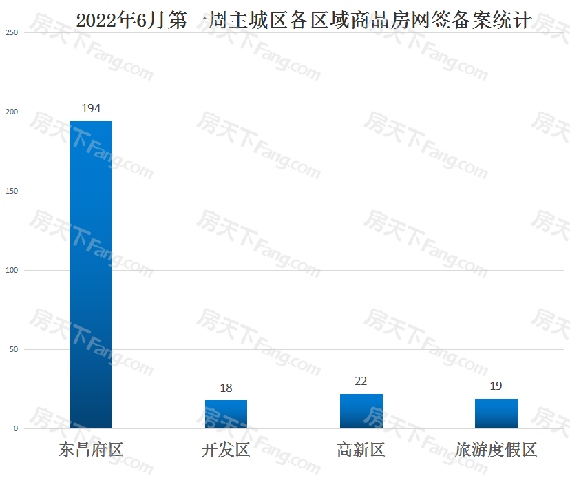 253套！聊城主城区6月第一周商品房网签备案数据出炉！