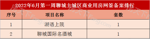 253套！聊城主城区6月第一周商品房网签备案数据出炉！