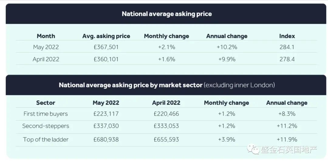 英国在售房源量比疫情前下降55% 伦敦房价何去何从