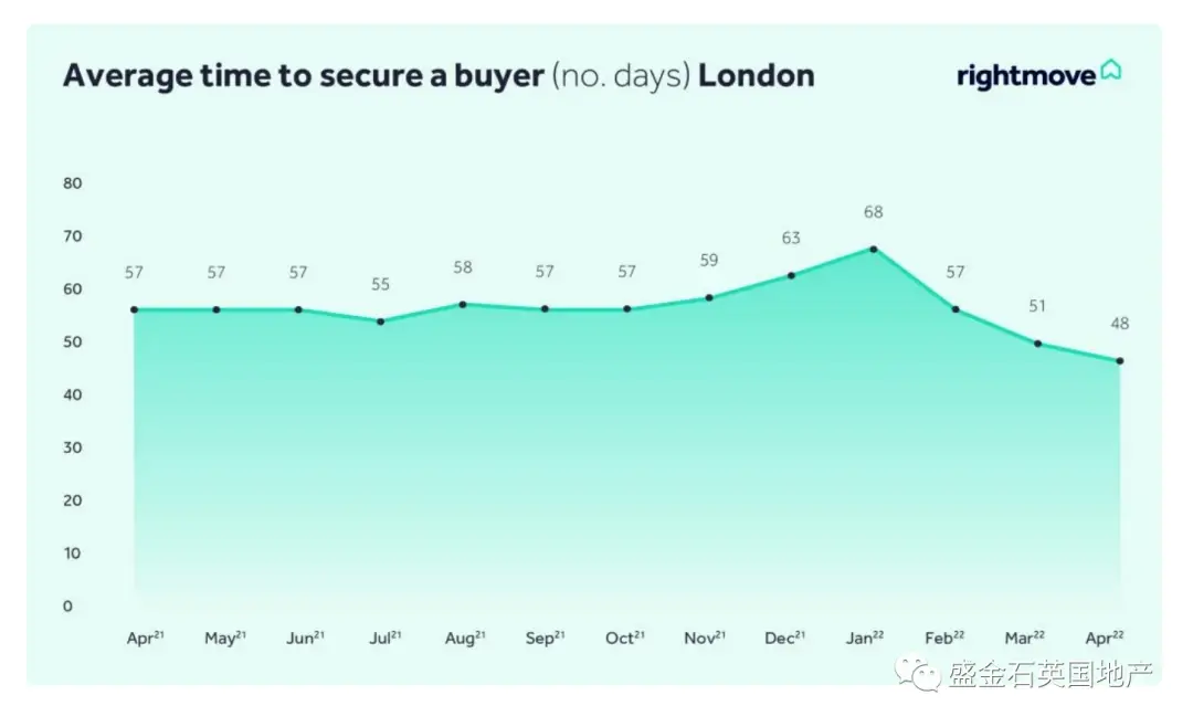 英国在售房源量比疫情前下降55% 伦敦房价何去何从