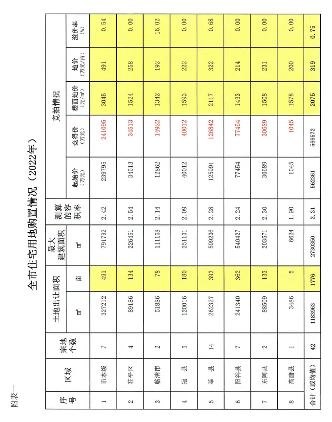 2022年5月聊城全市住宅用地购置信息公示