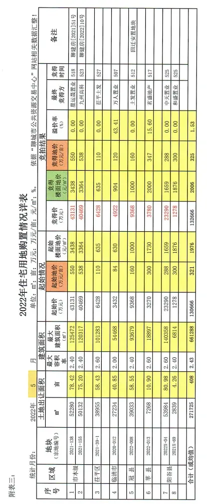 2022年5月聊城全市住宅用地购置信息公示