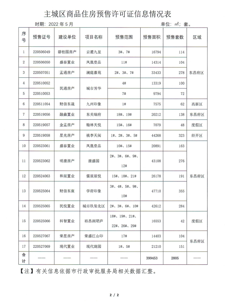 2022年5月聊城主城区商品住房预售许可证信息公示