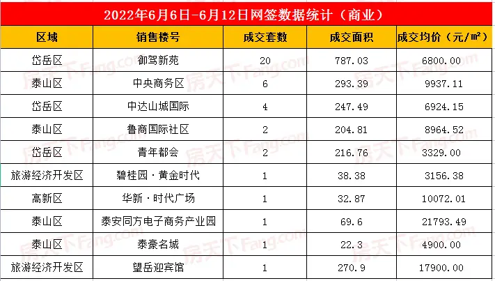 2022年6月6日至6月12日泰安楼市数据—泰安房天下