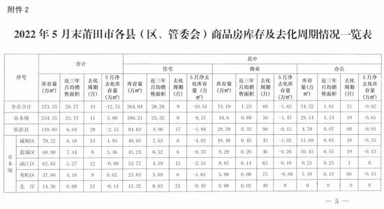 比增3.91%！莆田市1-5月商品住宅销售均价10590元/㎡……
