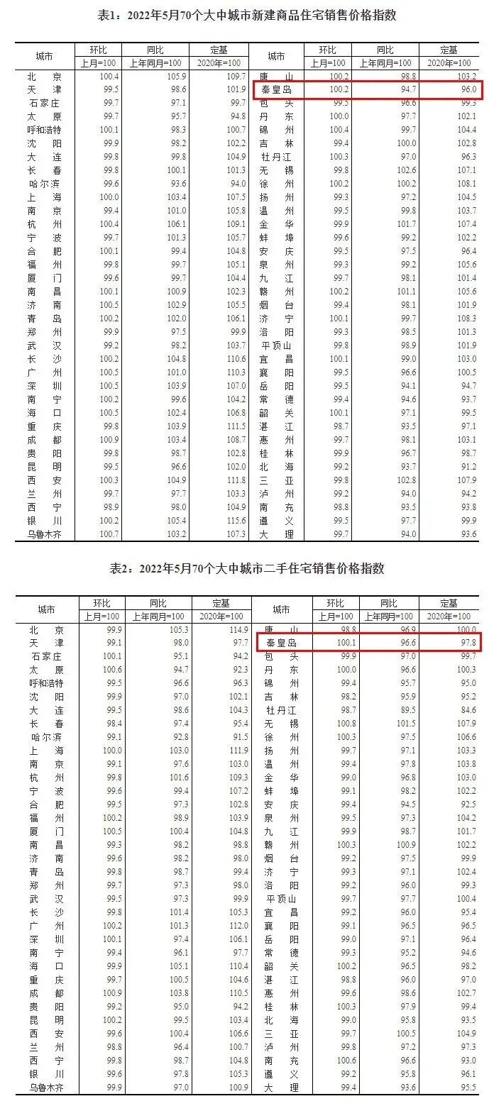 時隔9個月後秦皇島新房二手房房價環漲0201