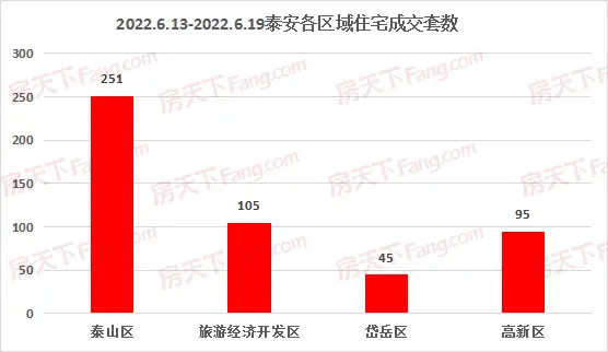 2022年6月13日至6月19日泰安楼市数据—泰安房天下