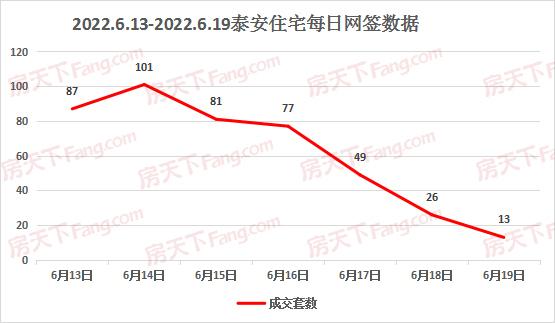 2022年6月13日至6月19日泰安楼市数据—泰安房天下