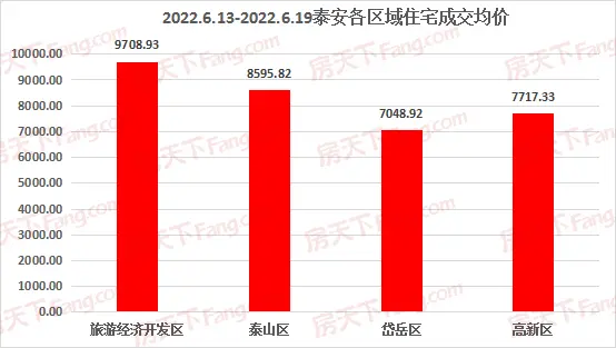 2022年6月13日至6月19日泰安楼市数据—泰安房天下