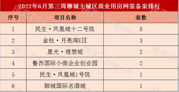 聊城主城区6月第三周商品房网签备案数据出炉！