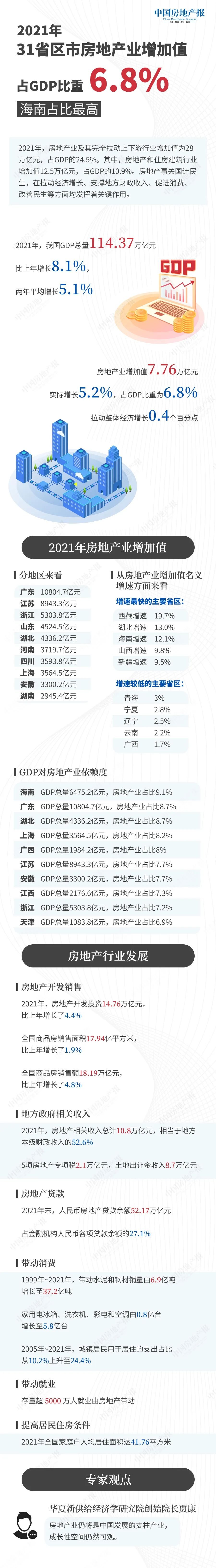 2021年31省区市房地产业增加值占GDP比重6.8%，海南占比最高