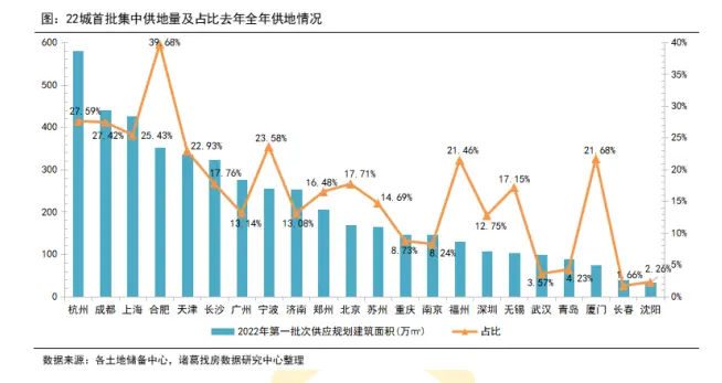 22城首轮集中供地供需规模双双下滑 杭州土地供应规模居首