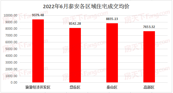 2022年6月泰安楼市网签数据统计—泰安房天下