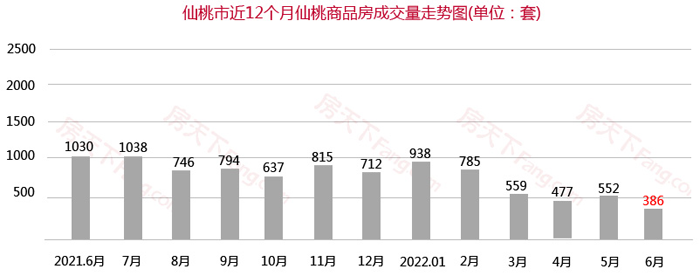 2022年仙桃楼市半年报：商品房总成交3650套！