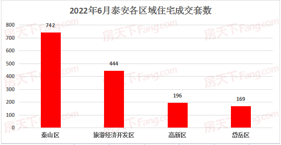 2022年6月泰安楼市网签数据统计—泰安房天下