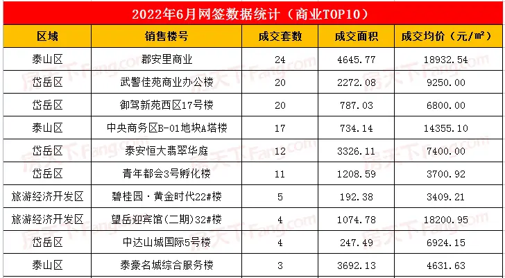 2022年6月泰安楼市网签数据统计—泰安房天下