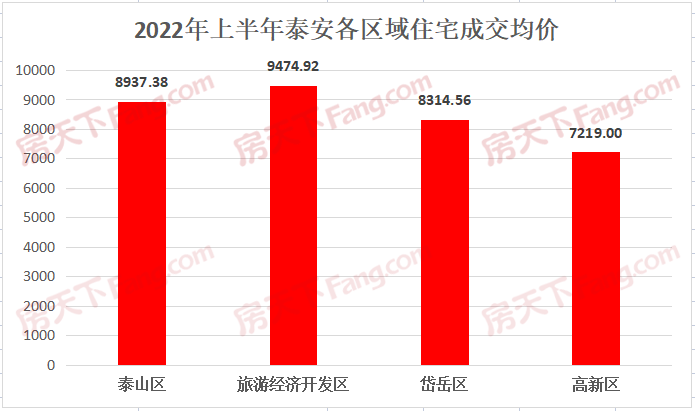 2022年上半年泰安楼市成交数据分析-泰安房天下