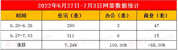 2022年6月27日至7月3日泰安楼市数据—泰安房天下