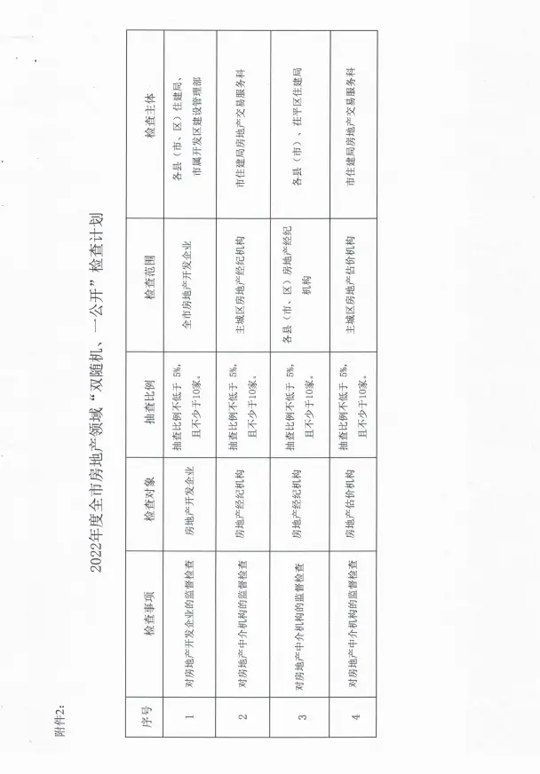 关于开展2022年度全市房地产市场”双随机、一公开“监督检查的通知