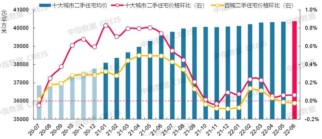 最新2022年6月十大城市二手房房價地圖