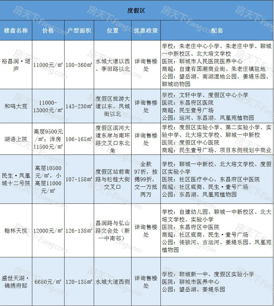 2022年年中聊城楼市白皮书