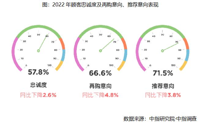 行业变革期，中国房地产顾客满意度趋势如何？