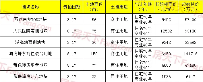 总起价超38亿！金华6宗地块即将出让涉及湖海塘、多湖区域