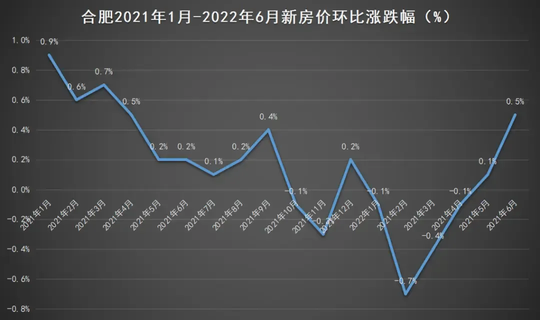 国统局公布:合肥二手房价涨了!连跌9月后,首次回升!-房产资讯-房天下