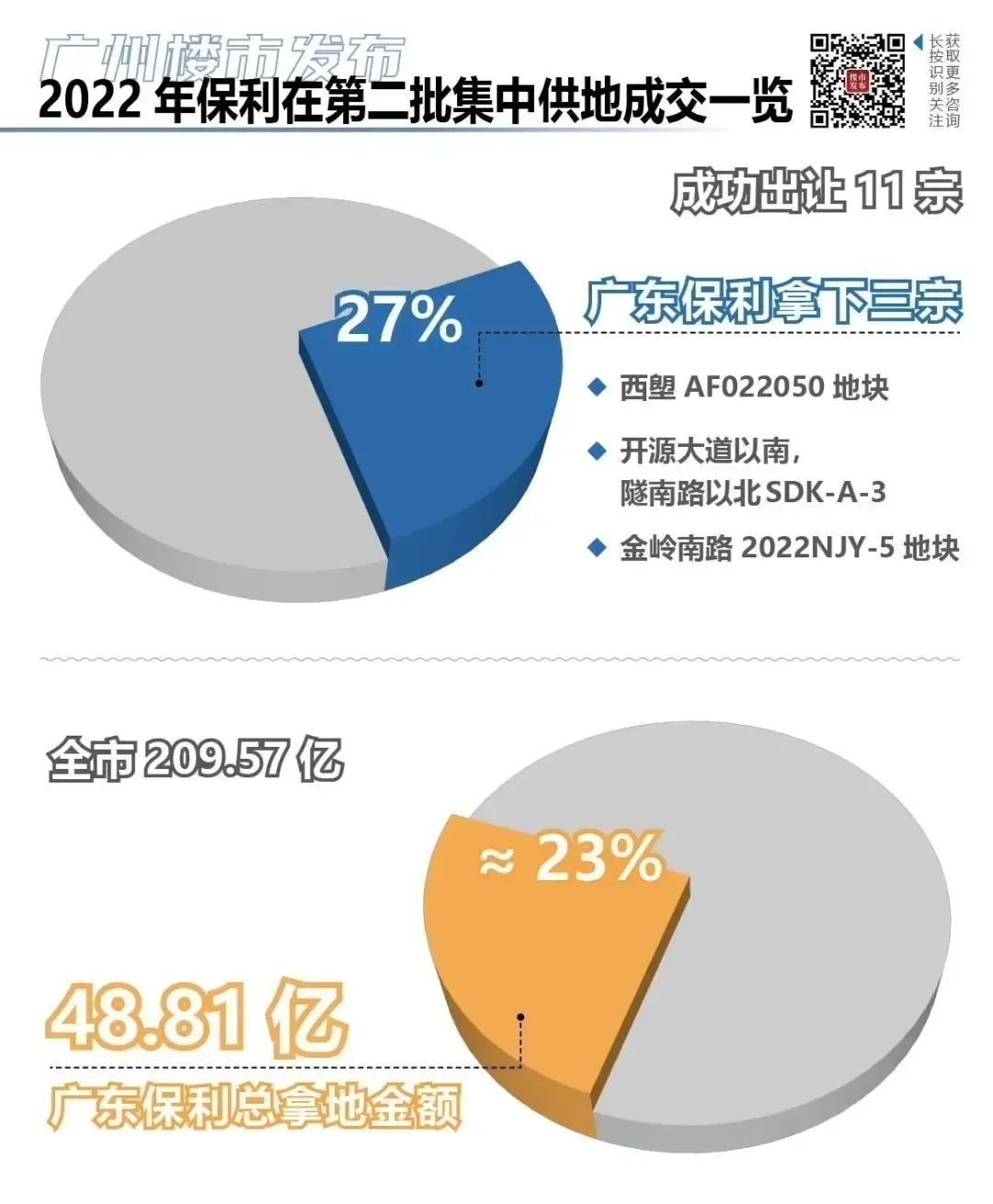 花近50亿夺3地!保利黄埔版图扩大,真正赢家是它-房产资讯-房天下