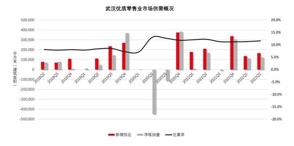 武汉办公楼市场迎来供应小高峰；优质零售物业市场“首店经济”拉动消费